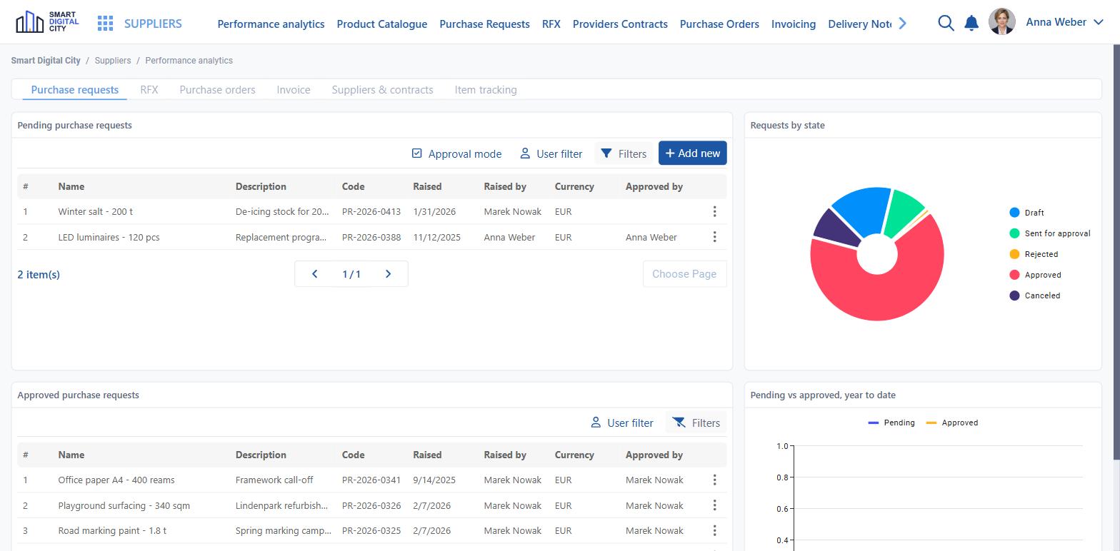 Performance analytics dashboard combining live lists with state and trend charts